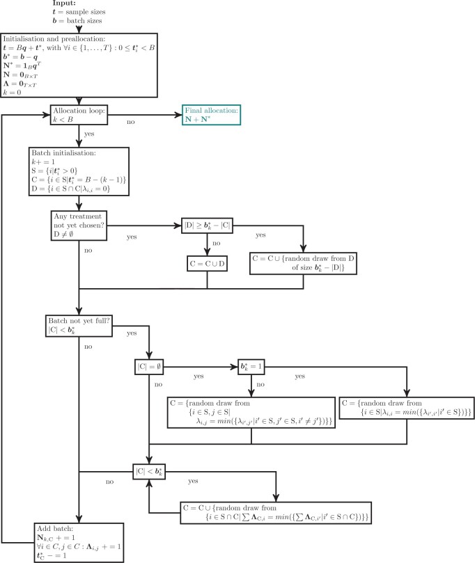 Automated splitting into batches for observational biomedical studies with sequential processing.