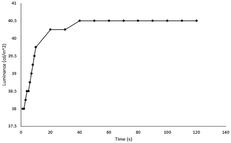 Central contrast sensitivity perimetry discriminates between glaucomatous and non-glaucomatous eyes.