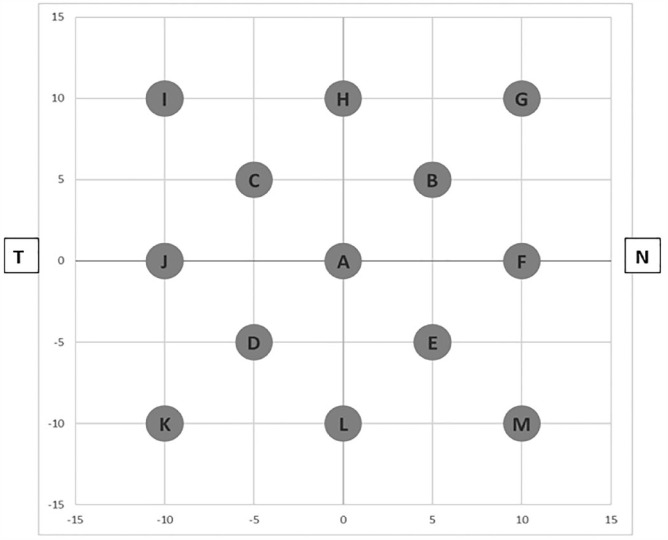 Central contrast sensitivity perimetry discriminates between glaucomatous and non-glaucomatous eyes.