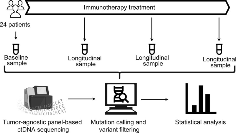 Analysis of circulating tumor DNA during checkpoint inhibition in metastatic melanoma using a tumor-agnostic panel.