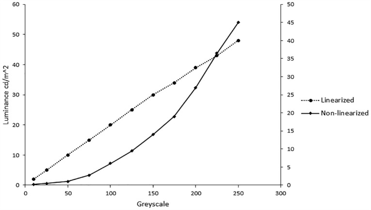 Central contrast sensitivity perimetry discriminates between glaucomatous and non-glaucomatous eyes.