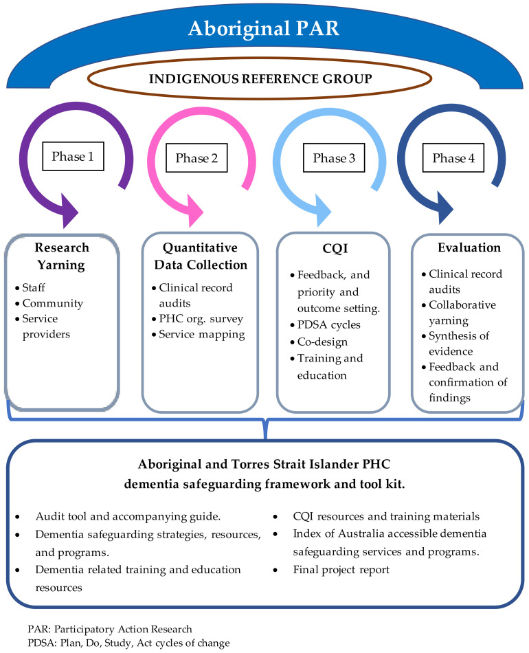 Safeguarding against Dementia in Aboriginal and Torres Strait Islander Communities through the Optimisation of Primary Health Care: A Project Protocol.