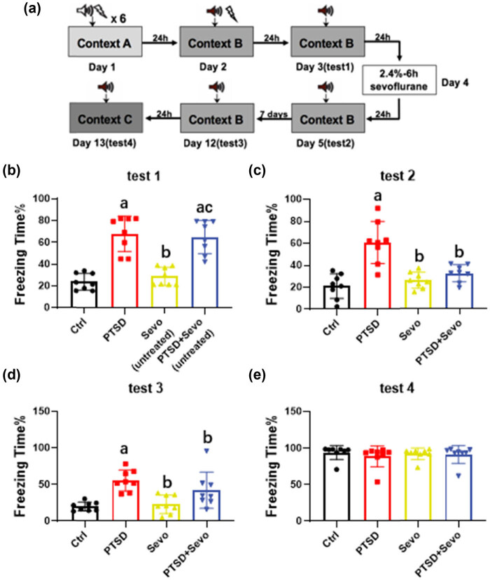 Long-term sevoflurane exposure relieves stress-enhanced fear learning and anxiety in PTSD mice.