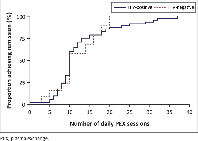 Thrombotic thrombocytopaenic purpura in the era of HIV: A single-centre experience.