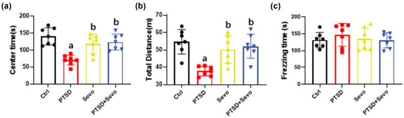 Long-term sevoflurane exposure relieves stress-enhanced fear learning and anxiety in PTSD mice.