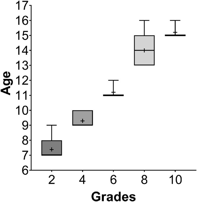 Reading performance in Portuguese children from second to tenth grade with the MNREAD reading acuity test