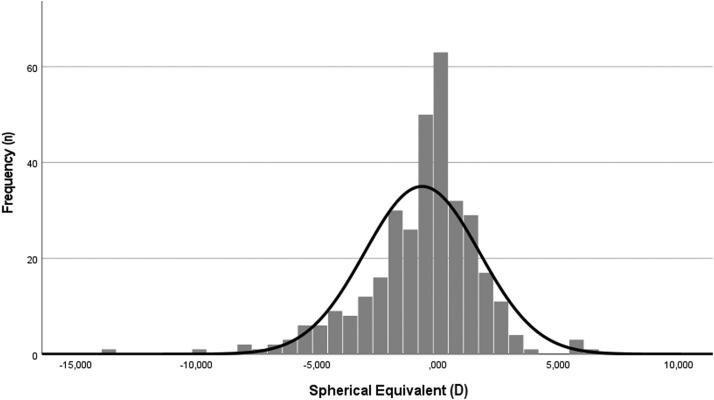 Prevalence of refractive error within a Portuguese sample of optometric records