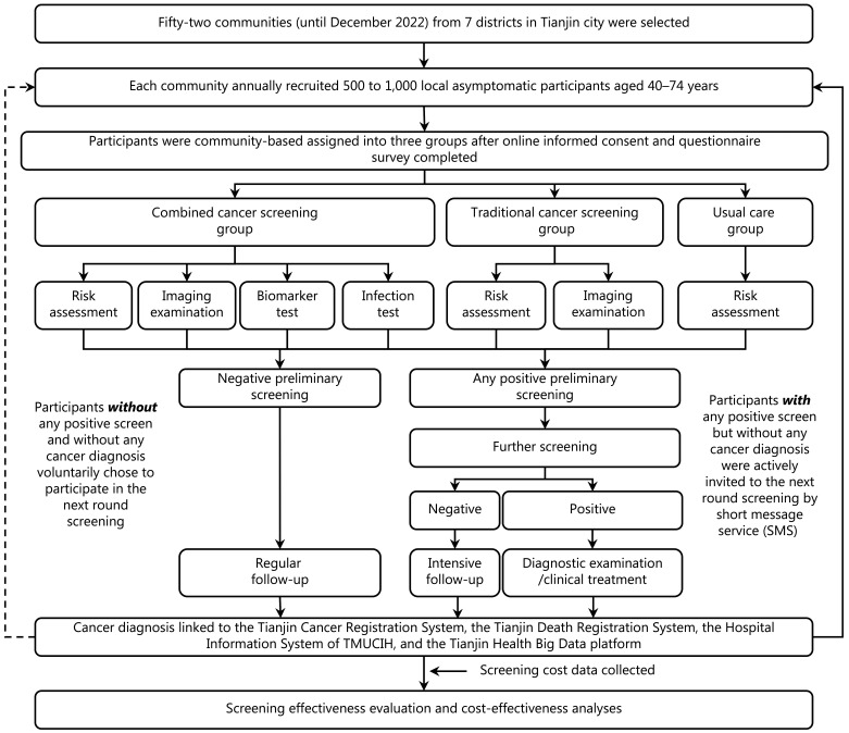 Cohort profile: design and methods of the Chinese colorectal, breast, lung, liver, and stomach cancer screening trial (C-BLAST).