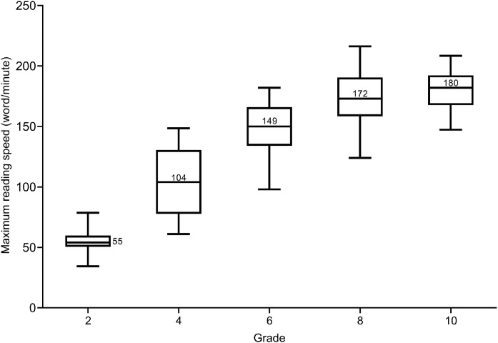 Reading performance in Portuguese children from second to tenth grade with the MNREAD reading acuity test