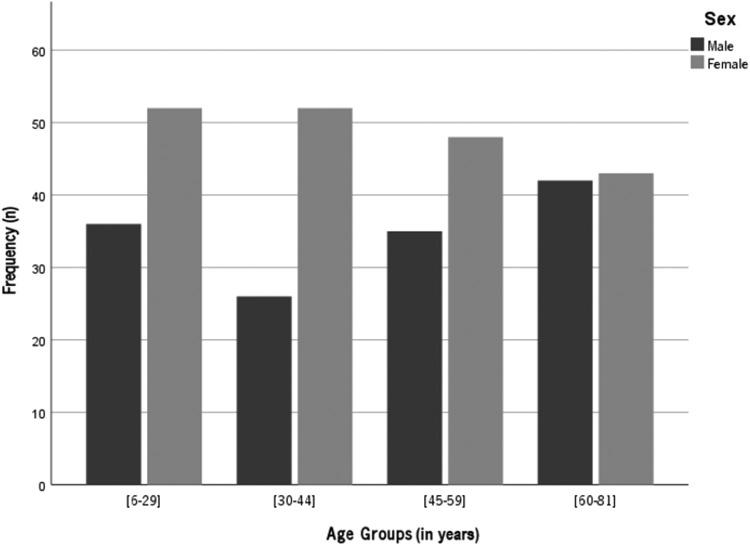 Prevalence of refractive error within a Portuguese sample of optometric records