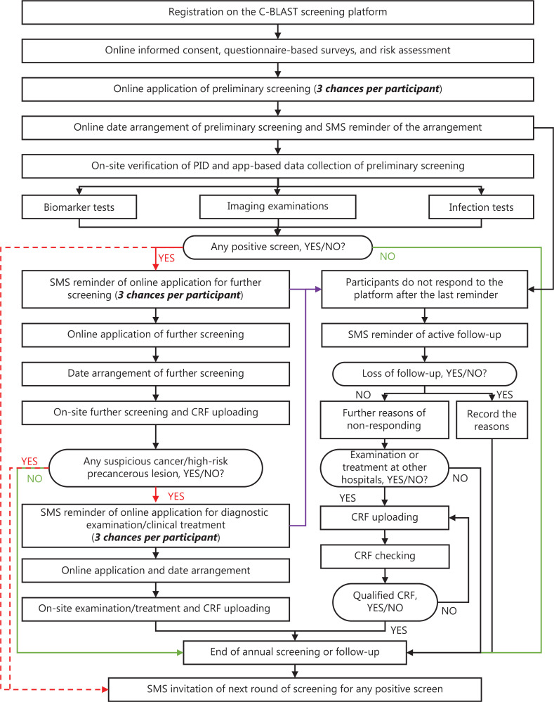 Cohort profile: design and methods of the Chinese colorectal, breast, lung, liver, and stomach cancer screening trial (C-BLAST).