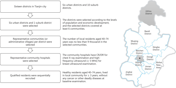 Cohort profile: design and methods of the Chinese colorectal, breast, lung, liver, and stomach cancer screening trial (C-BLAST).