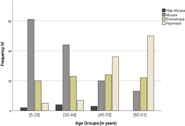 Prevalence of refractive error within a Portuguese sample of optometric records