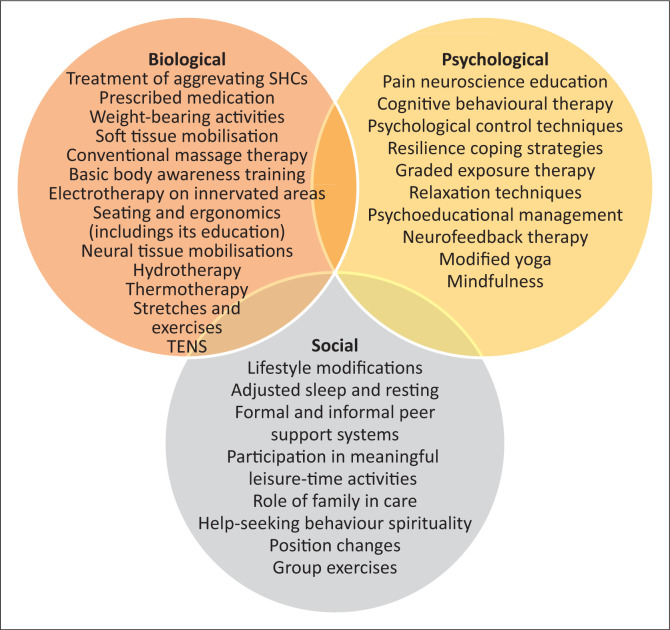 Development of a pain self-management intervention framework for people with spinal cord injury.