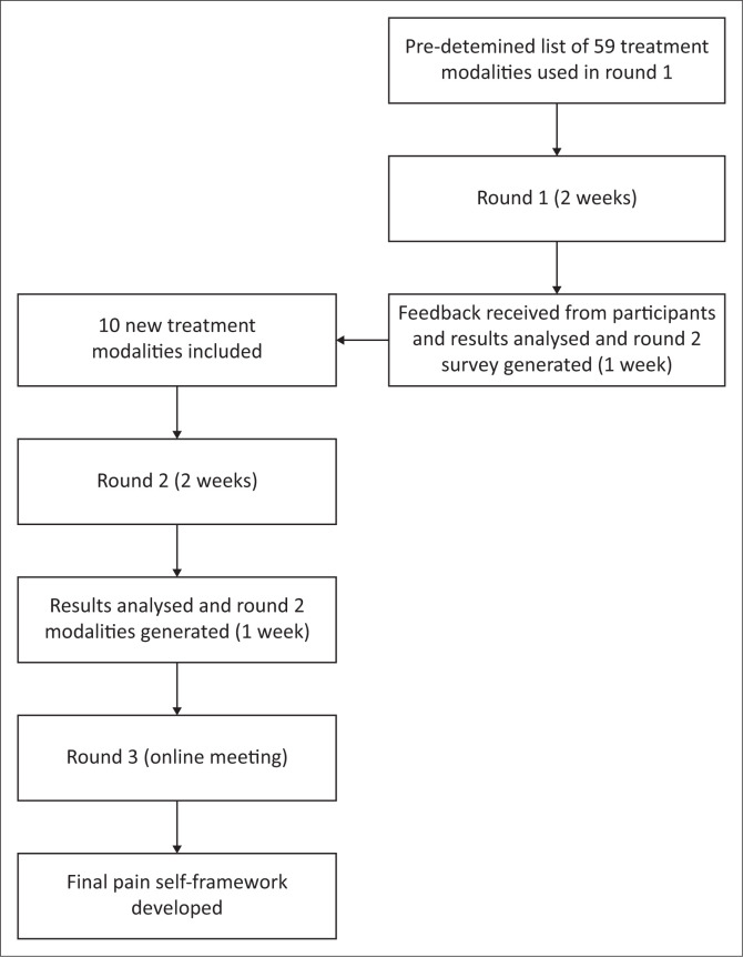 Development of a pain self-management intervention framework for people with spinal cord injury.