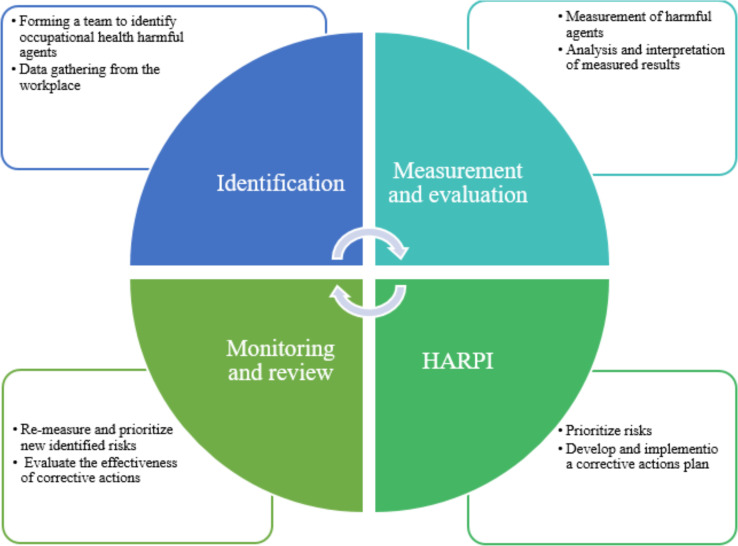 Workplace Risk Factors Assessment in North-Azadegan Oil Field Based on Harmful Agents Risk Priority Index (HARPI).