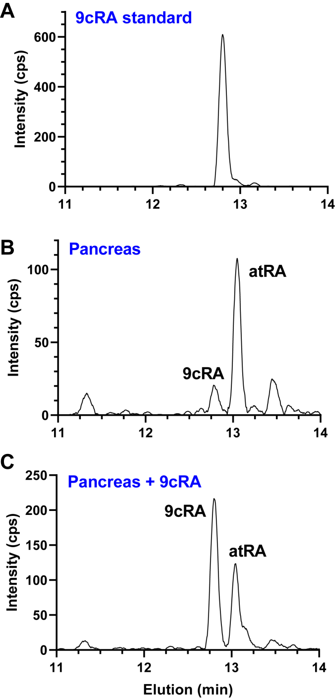 Energy status regulates levels of the RAR/RXR ligand 9-cis-retinoic acid in mammalian tissues: Glucose reduces its synthesis in β-cells.