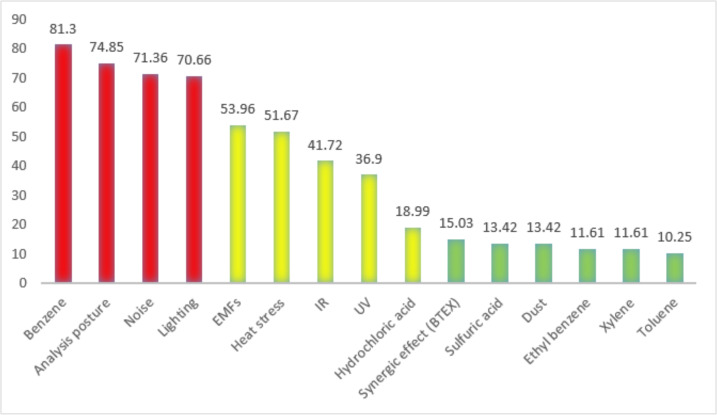 Workplace Risk Factors Assessment in North-Azadegan Oil Field Based on Harmful Agents Risk Priority Index (HARPI).