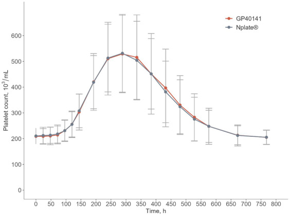 A randomized, double-blind, comparative study of the pharmacodynamics and pharmacokinetics of GP40141 (romiplostim biosimilar) and reference romiplostim in healthy male volunteers.