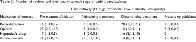 Optimising the prescribing of drugs that may cause dependency: An evidence and gap map of systematic reviews.