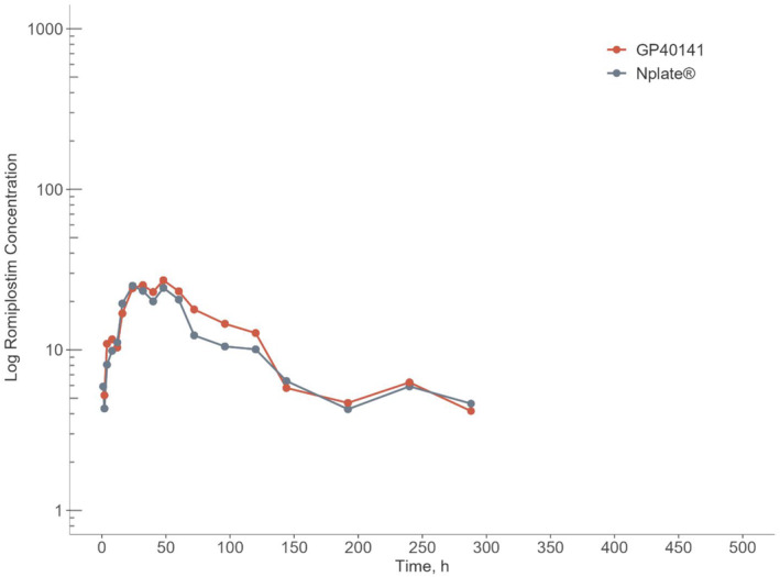 A randomized, double-blind, comparative study of the pharmacodynamics and pharmacokinetics of GP40141 (romiplostim biosimilar) and reference romiplostim in healthy male volunteers.