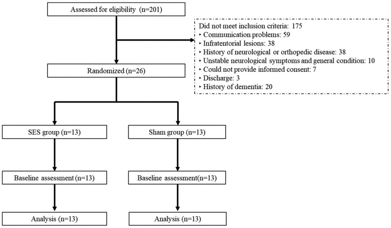 Effects of Task-related Trunk Training with Sensory Electrical Stimulation on Sitting Balance in Stroke Survivors: A Randomized Controlled Trial.