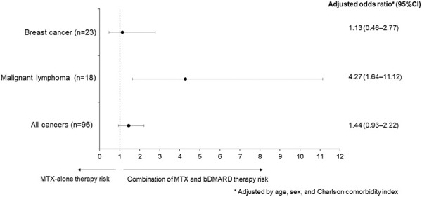 Risks of malignant lymphoma in rheumatoid arthritis patients receiving methotrexate-alone and in combination therapy compared with the general population: A study based on a Japanese medical claims database.