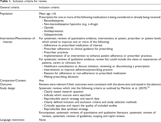 Optimising the prescribing of drugs that may cause dependency: An evidence and gap map of systematic reviews.