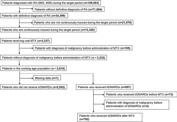 Risks of malignant lymphoma in rheumatoid arthritis patients receiving methotrexate-alone and in combination therapy compared with the general population: A study based on a Japanese medical claims database.