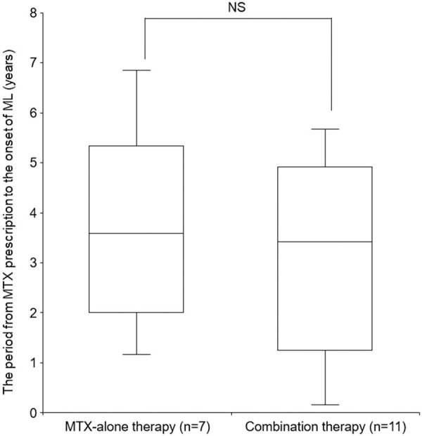 Risks of malignant lymphoma in rheumatoid arthritis patients receiving methotrexate-alone and in combination therapy compared with the general population: A study based on a Japanese medical claims database.