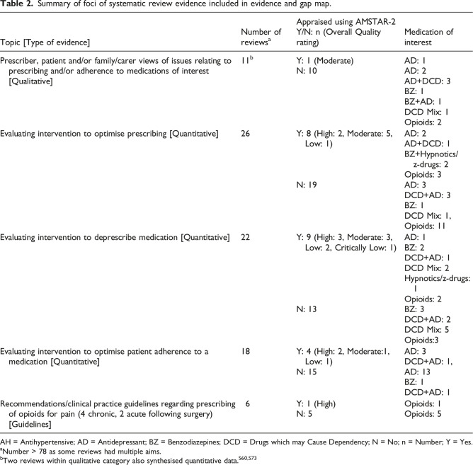 Optimising the prescribing of drugs that may cause dependency: An evidence and gap map of systematic reviews.