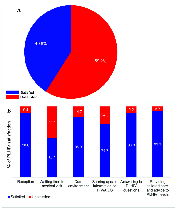 Sub-optimal satisfaction of people living with HIV and AIDS regarding their care in Burkina Faso, West Africa.