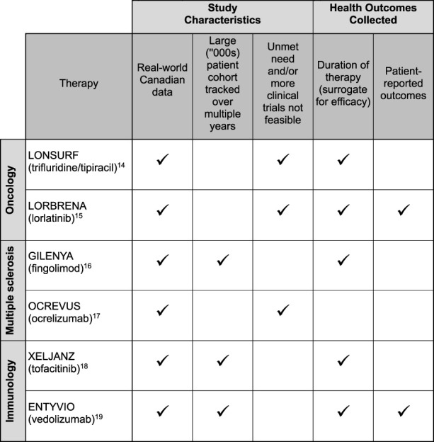 Data collection within patient support programs in Canada and implications for real-world evidence generation: the authors' perspective.