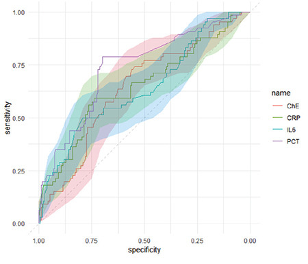 Serum Cholinesterase, C-reactive Protein, Interleukin 6, and Procalcitonin Levels as Predictors of Mortality in Patients in the Intensive Care Unit.