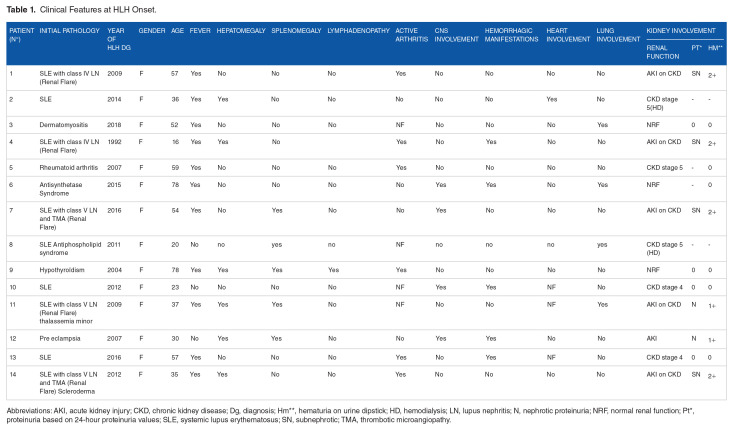 Uncovering the Spectrum of Hemophagocytic Lymphohistiocytosis: A Nephrology Department's Analysis of 14 Cases.