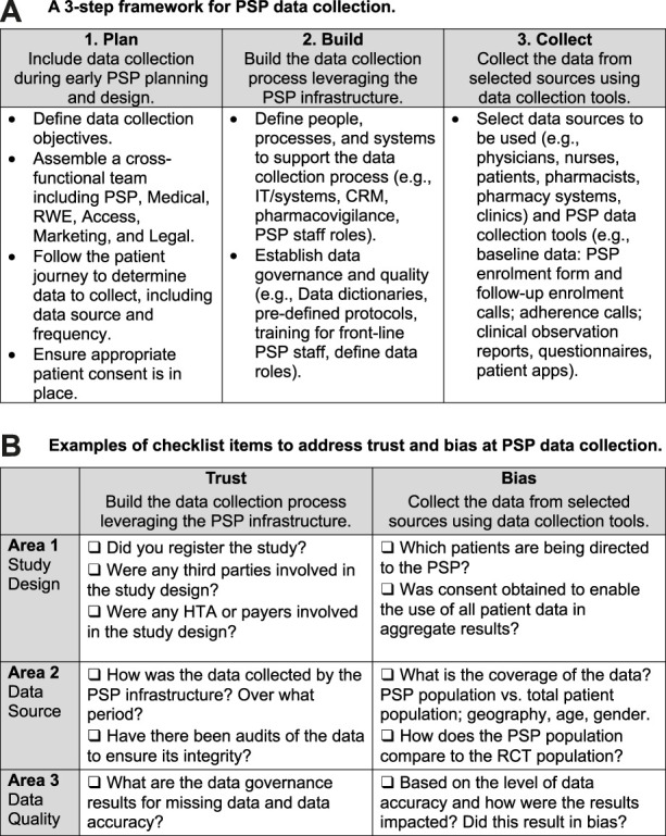 Data collection within patient support programs in Canada and implications for real-world evidence generation: the authors' perspective.