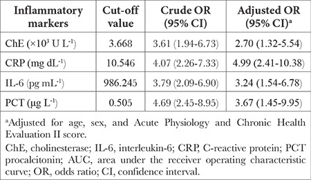 Serum Cholinesterase, C-reactive Protein, Interleukin 6, and Procalcitonin Levels as Predictors of Mortality in Patients in the Intensive Care Unit.