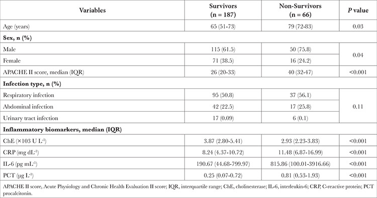 Serum Cholinesterase, C-reactive Protein, Interleukin 6, and Procalcitonin Levels as Predictors of Mortality in Patients in the Intensive Care Unit.