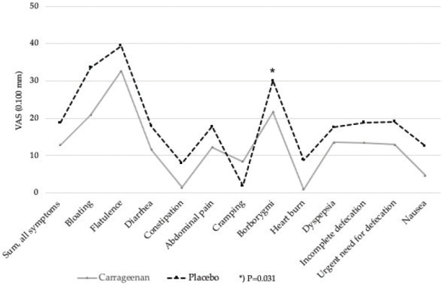 Randomized controlled pilot study: effect of carrageenan emulsifier on inflammation and gastrointestinal symptoms in quiescent ulcerative colitis.