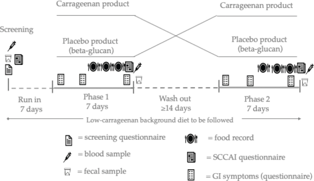 Randomized controlled pilot study: effect of carrageenan emulsifier on inflammation and gastrointestinal symptoms in quiescent ulcerative colitis.