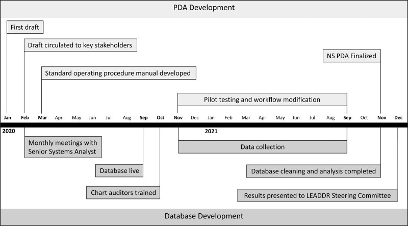 Development of the Nova Scotia Potential Donor Audit (PDA) Tool and 2020 Historic Performance Database: Lessons Learned From the First 1000 Medical Record Reviews.