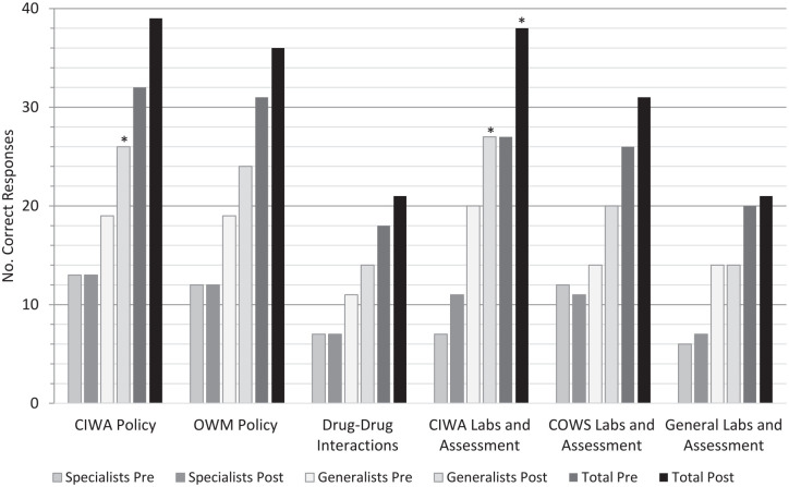 Impact of an Educational Intervention on Hospital Pharmacists' Knowledge and Application of Substance Withdrawal Management.