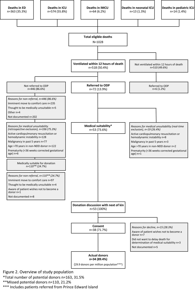 Development of the Nova Scotia Potential Donor Audit (PDA) Tool and 2020 Historic Performance Database: Lessons Learned From the First 1000 Medical Record Reviews.