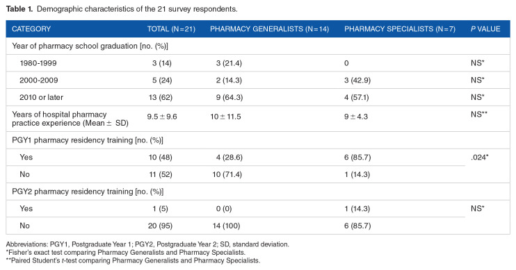 Impact of an Educational Intervention on Hospital Pharmacists' Knowledge and Application of Substance Withdrawal Management.