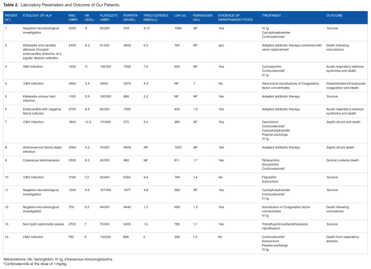 Uncovering the Spectrum of Hemophagocytic Lymphohistiocytosis: A Nephrology Department's Analysis of 14 Cases.