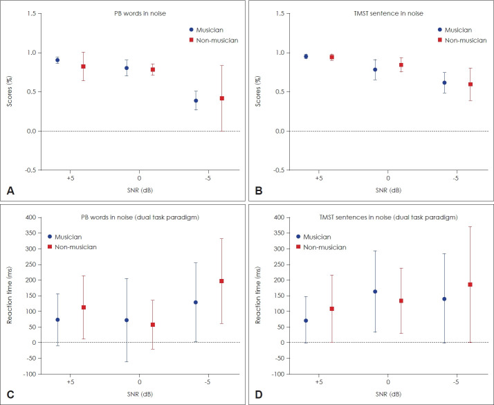 Musician-Advantage on Listening Effort for Speech in Noise Perception: A Dual-Task Paradigm Measure.