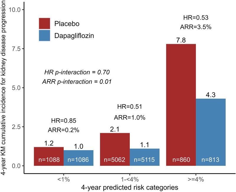 Risk Assessment of Kidney Disease Progression and Efficacy of SGLT2 Inhibition in Patients With Type 2 Diabetes.