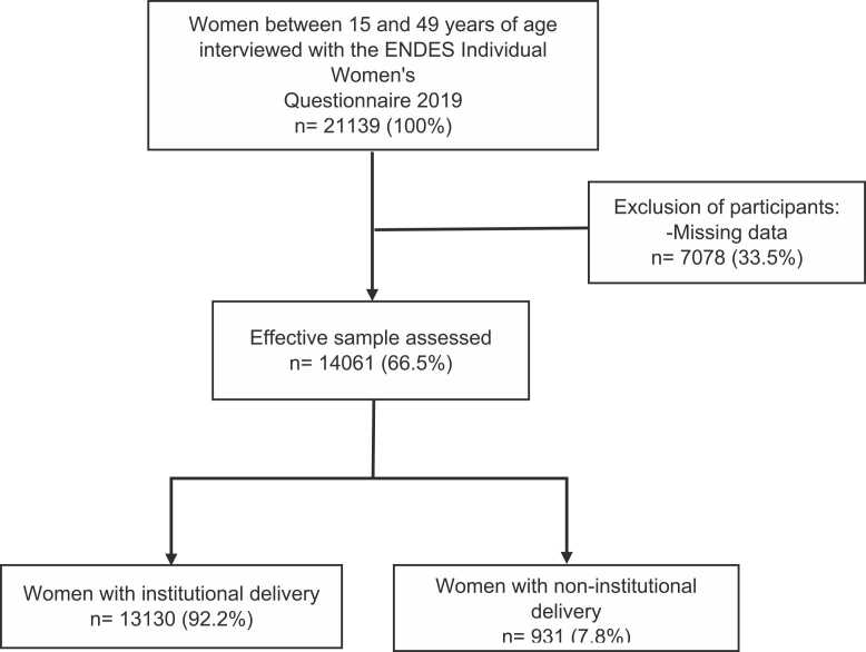 Determinants of non-institutional childbirth: Evidence from the Peruvian demographic and health survey