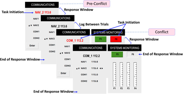 Examining post-error performance in a complex multitasking environment.