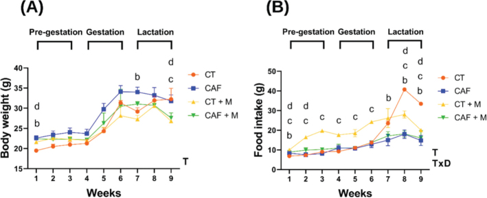 Maternal methyl donor supplementation regulates the effects of cafeteria diet on behavioral changes and nutritional status in male offspring.